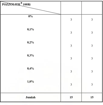 Tabel 3.3 Jumlah sample dan metode pengujian silinder beton pada umur 28 hari (Tahap 1) 