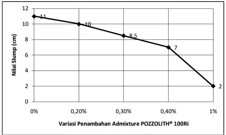 Tabel 4.2    Pemeriksaan nilai Slump Dengan Variasi Pengurangan Air Pada Pemakaian POZZOLITH  100Ri 0,4 % 