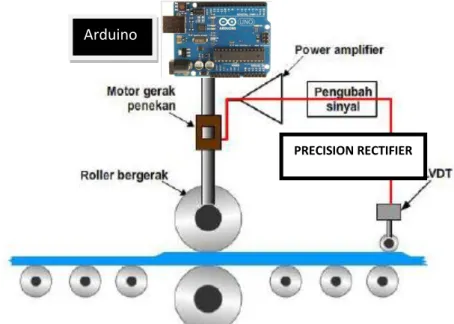 Gambar 3.1 Diagram Blok Sistem Secara Keseluruhan Arduino Arduino  PRECISION RECTIFIER  RPS2 PRECISION RECTIFIER 