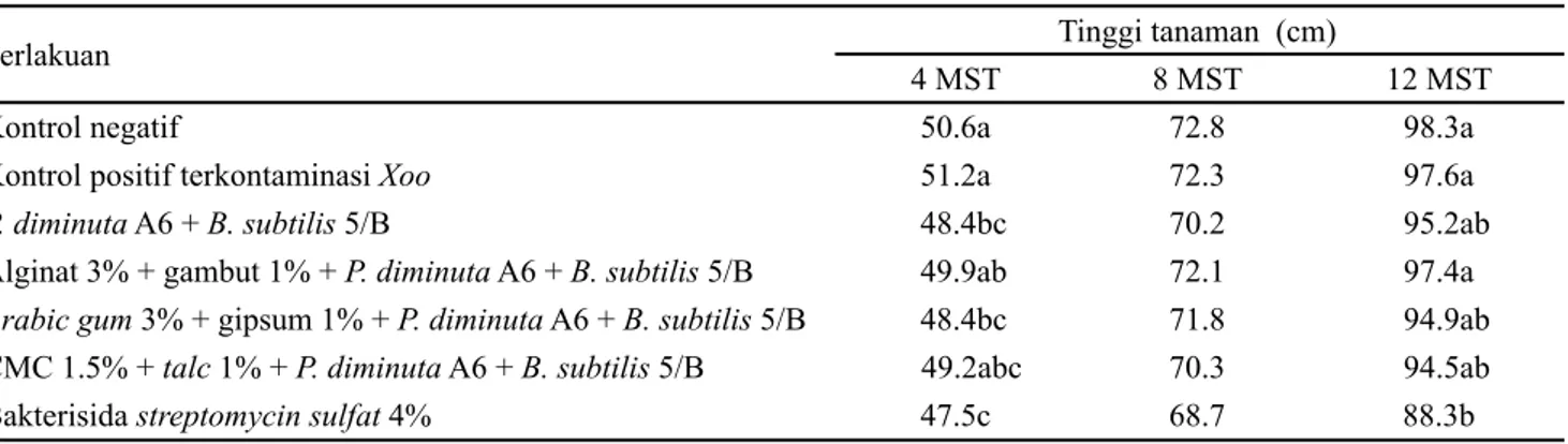 Tabel 1.  Pengaruh coating benih dengan agen hayati terhadap tinggi tanaman padi umur 4, 8, dan 12 MST