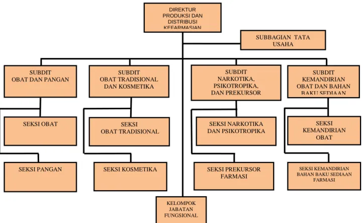 Diagram 1. Struktur Organisasi Direktorat  Produksi dan Distribusi Kefarmasian  Berdasarkan Permenkes Nomor 64 Tahun 2015 