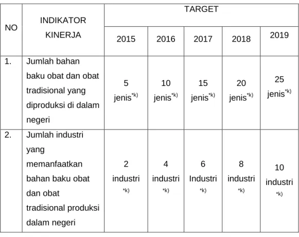 Tabel 1. Indikator Pencapaian Luaran Direktorat Produksi dan Distribusi  Kefarmasian  NO  INDIKATOR  KINERJA  TARGET  2015  2016  2017  2018  2019  1