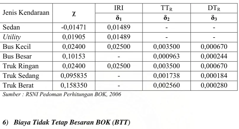 Tabel II.14 Nilai tipikal �, �1, �2 dan �3 