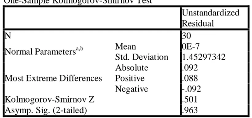Tabel 7 : Hasil uji normalitas dengan metode Kolmogorov Smirnov  Sumber: Data Output SPSS (2019) 