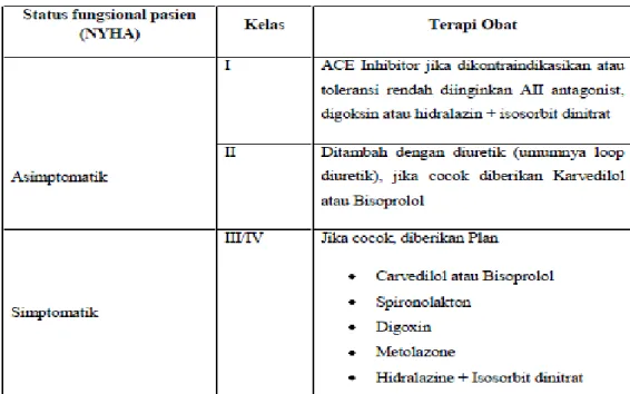 Tabel 4. Terapi Obat menurut status fungsional pasien  T a b e l t e r a