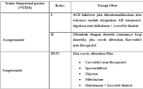 Tabel 4. Terapi Obat menurut status fungsional pasien  T a b e l t e r a