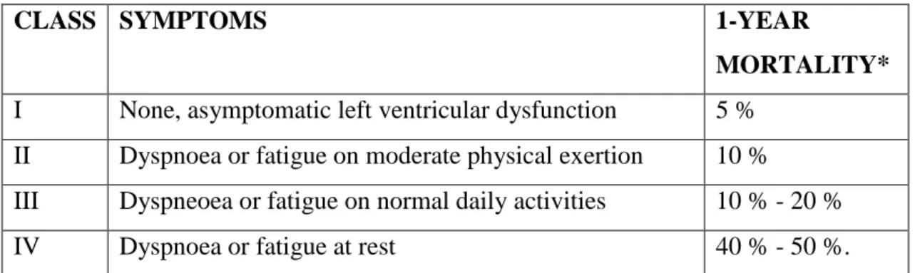 Tabel 8. New York Heart Association Classification 