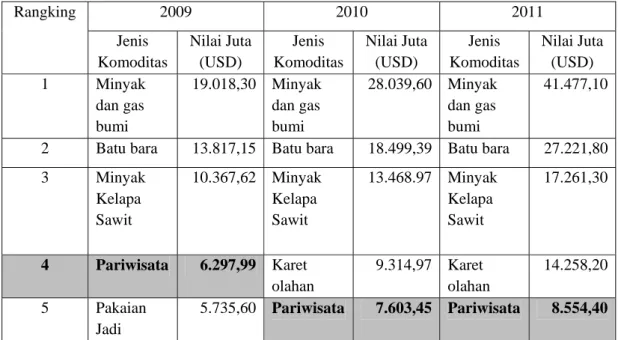 Tabel 1.1 Lima Besar Komoditas Penyumbang Devisa Ekspor Indonesia       Periode 2009-2011  Rangking 2009  2010  2011  Jenis  Komoditas  Nilai Juta (USD)  Jenis  Komoditas  Nilai Juta (USD)  Jenis  Komoditas  Nilai Juta (USD)  1 Minyak  dan gas  bumi  19.01