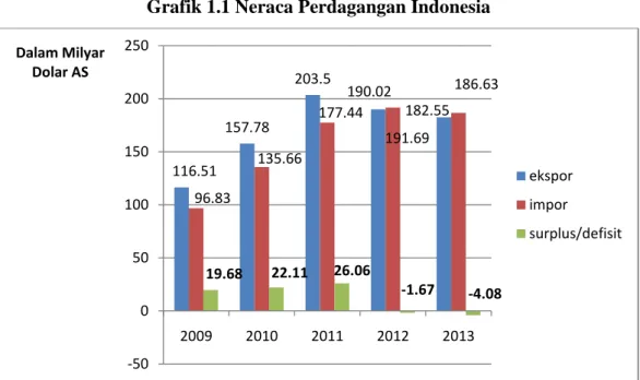 Grafik 1.1 Neraca Perdagangan Indonesia 