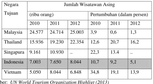 Tabel 1.2 Jumlah Wisatawan di Lima Negara Tujuan Pariwisata Asia Tenggara  Tahun 2010-2012 