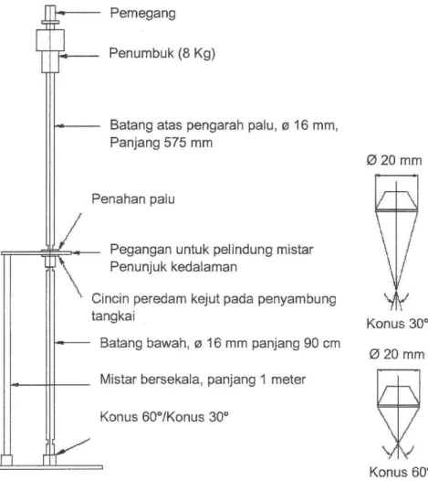 Gambar A.1 - Penetrometer konus dinamis (DCP)
