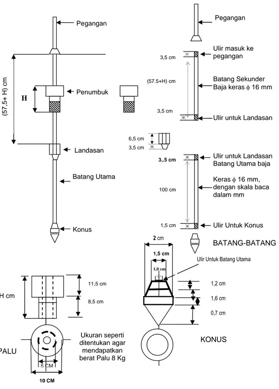 Gambar A.2 - Bagian dari penetrometer konus dinamis (DCP)