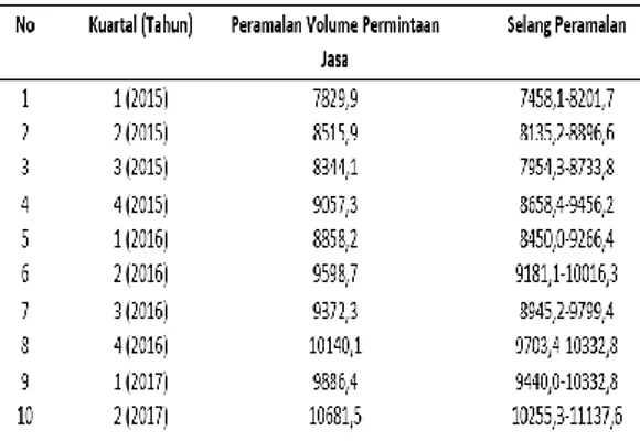 Gambar 7 Pola Data Volume Permintaan Jasa  PT Raya Jaya Trans Tahun 2010-2014 (dalam  ton)