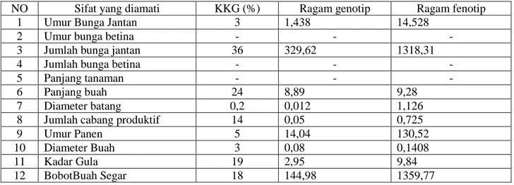 Tabel 2.  Nilai Koefisien Keragaman Genetik (KKG), ragam  genotipe dan ragam fenotipe untuk sifat yang  diamati 