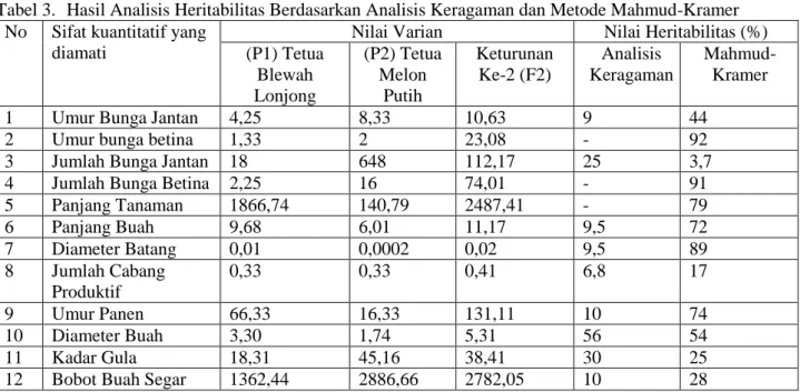 Tabel 3.  Hasil Analisis Heritabilitas Berdasarkan Analisis Keragaman dan Metode Mahmud-Kramer  No  Sifat kuantitatif yang 