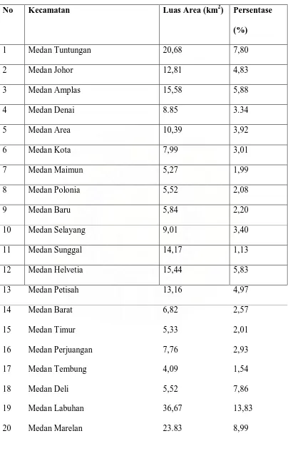 Tabel 3.1. Luas Wilayah Kota Medan Menurut Kecamatan. 