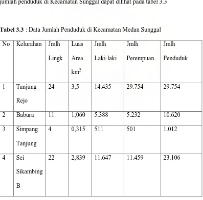 Tabel 3.3 : Data Jumlah Penduduk di Kecamatan Medan Sunggal 
