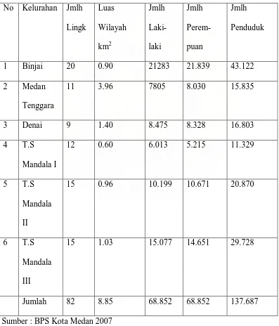 Tabel 3.8. Data Jumlah Penduduk di Kecamatan Medan Denai 