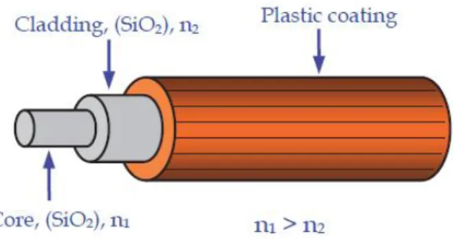 Gambar 2.1. Struktur fiber optik (Castrellon-Uribe, 2012).