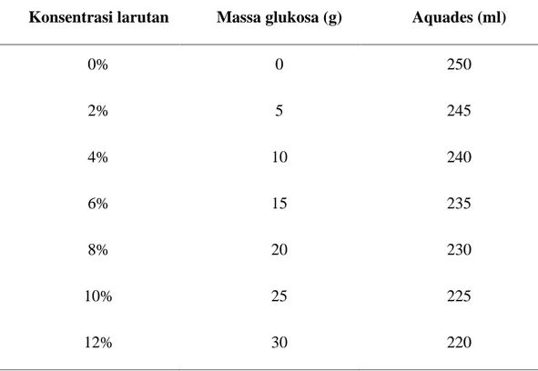 Tabel 3.1. Perbandingan konsentrasi serbuk glukosa dan aquades Konsentrasi larutan Massa glukosa (g) Aquades (ml)