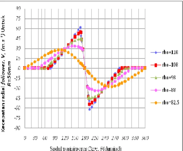 Grafik percepatan radial follower, A r.