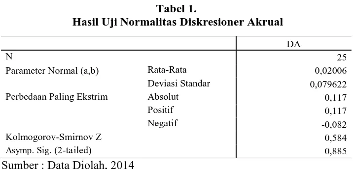 Tabel 1.  Hasil Uji Normalitas Diskresioner Akrual 
