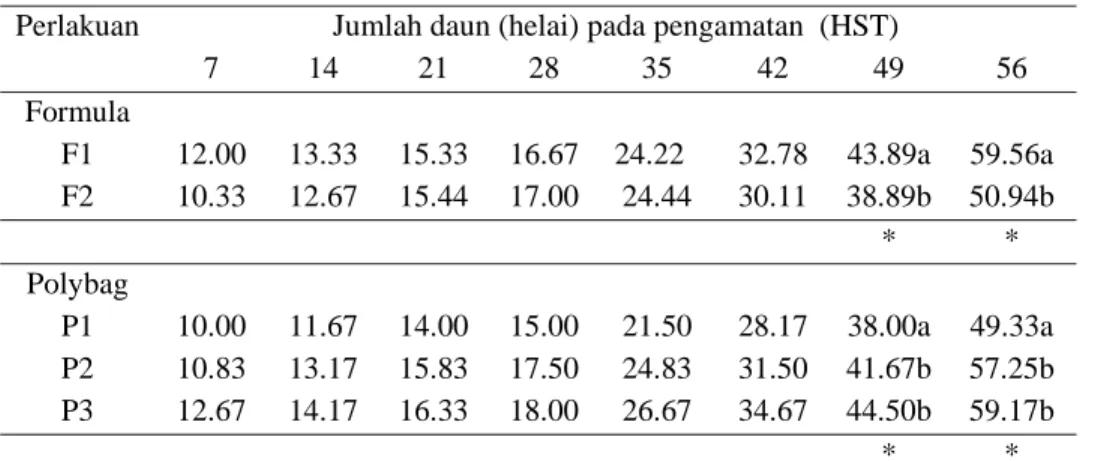 Tabel 2. Jumlah daun tanaman tomat akibat perlakuan pemberian nutrisi dan ukuran polybag  Perlakuan  Jumlah daun (helai) pada pengamatan  (HST) 
