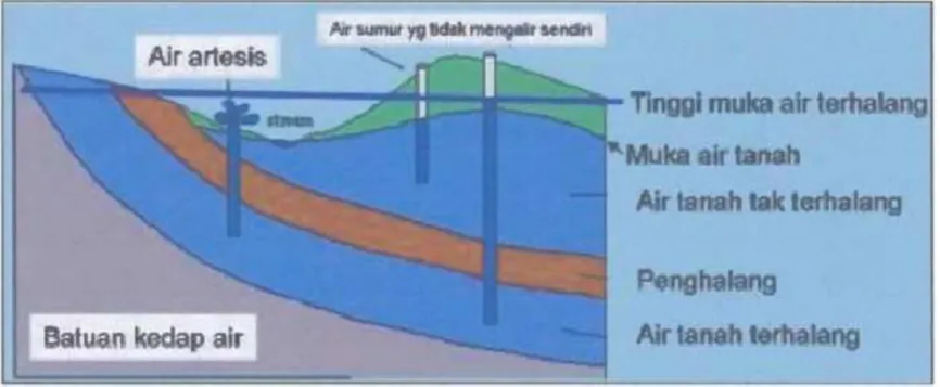Gambar 2.4. Model air tanah secara umum