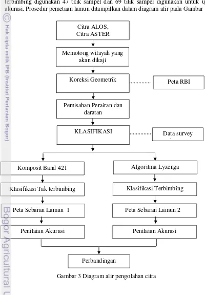 Gambar 3 Diagram alir pengolahan citra 