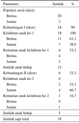 Tabel 1. Penampilan hasil reproduksi sapi 