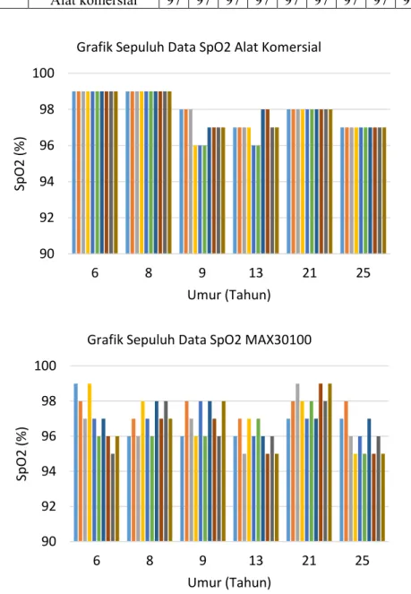 Grafik Sepuluh Data SpO2 Alat Komersial