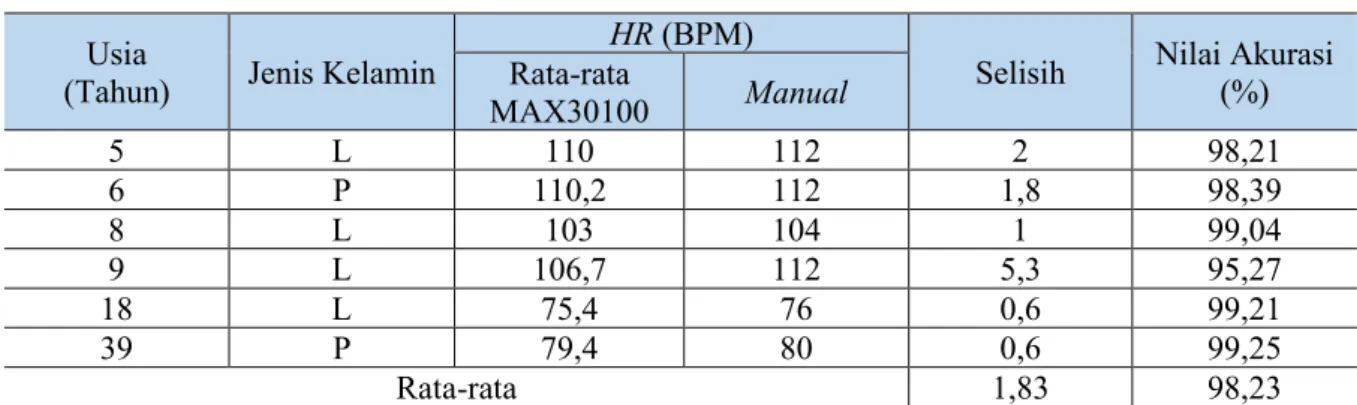 Tabel 6. Data Hasil Kalibrasi HR  Usia 