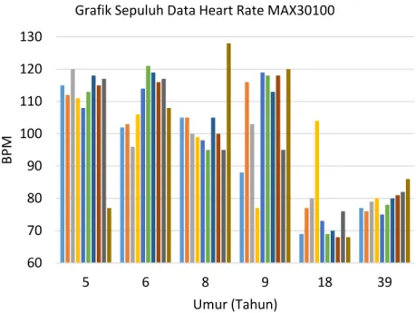 Gambar 8. Grafik data pembacaan HR MAX30100  3.3  Hasil Kalibrasi SpO2 