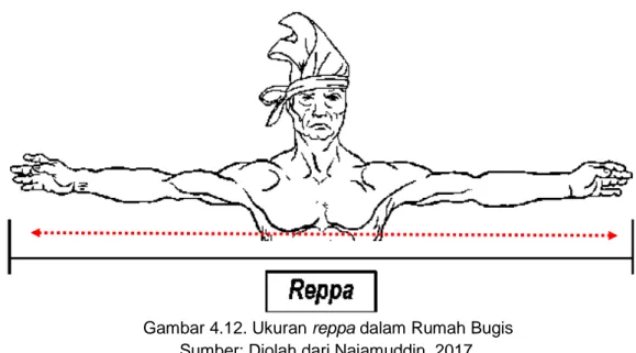 Gambar 4.12. Ukuran reppa dalam Rumah Bugis        Sumber: Diolah dari Najamuddin, 2017 