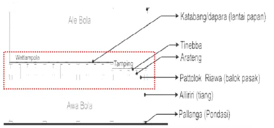 Gambar 4.14. Bentuk Watampola dan tamping  Rumah Bangsawan Bugis Bone                       Sumber: Desain Penulis 2019 