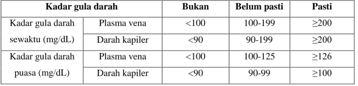 Tabel 2.1 Nilai Gula Darah Normal   