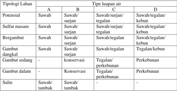 Tabel 1. Acuan penataan lahan masing-masing tipologi lahan dan tipe luapan air di lahan  pasang surut