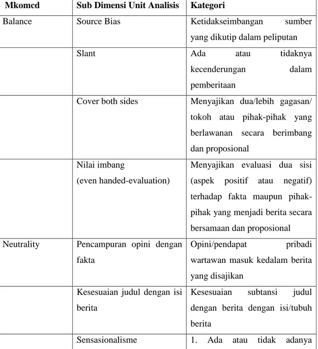 Tabel 1.6.1 Unit Analisis dan Kategori Penelitian   Mkomcd  Sub Dimensi Unit Analisis  Kategori 