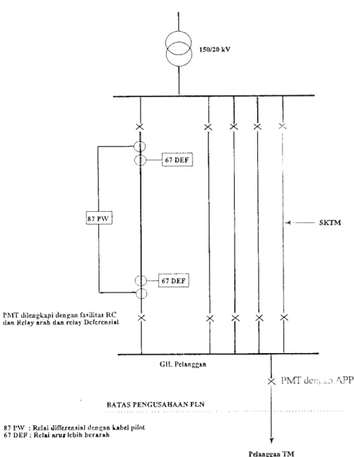 Gambar 3. Sistem  sambungan  tegangan  menengah  Tipe II Keterangan :