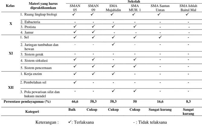 Tabel 6. Penggunaan Laboratorium Biologi 