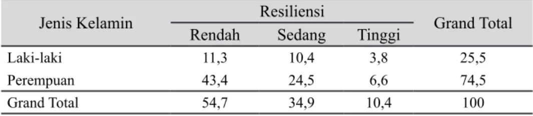 Tabel 3. Persentase Sebaran jenis kelamin 