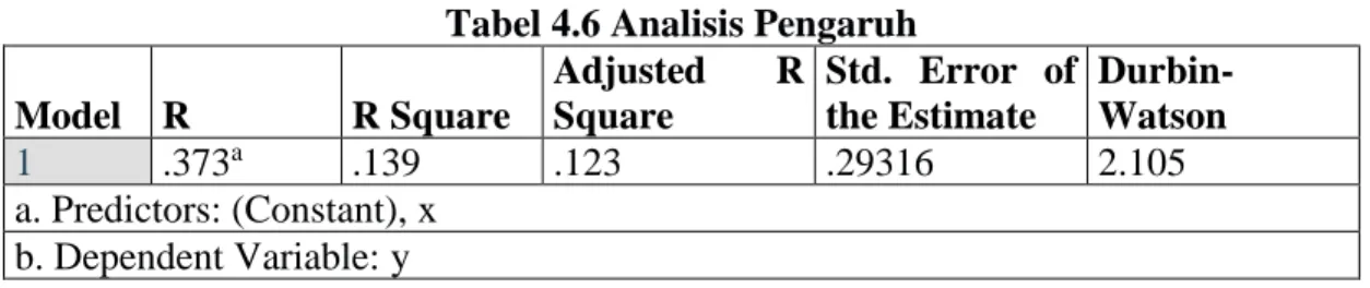 Tabel 4.6 Analisis Pengaruh  Model  R  R Square  Adjusted  R Square  Std.  Error  of the Estimate   Durbin-Watson  1  .373 a .139  .123  .29316  2.105  a