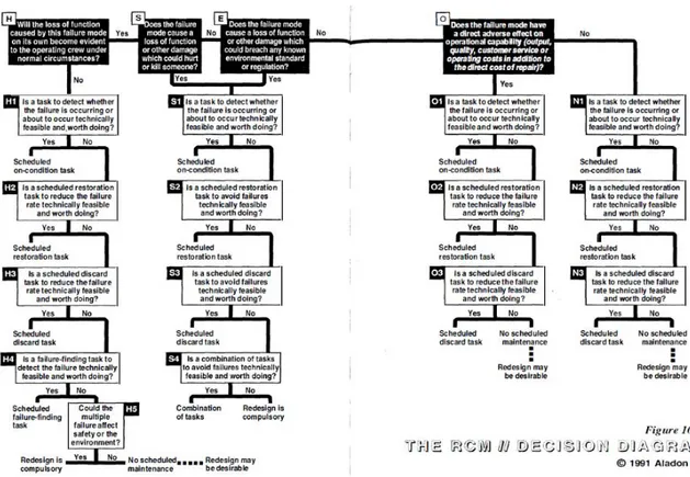 Gambar 2. 4 RCM Decision Diagram  Sumber : John Moubray, 1997  Tabel 2. 1RCM II Worksheet  Sumber : Moubray , 1997 RCM II Decision Worksheet Sistem :  Date :  Shee t No: Sub-Sistem : 