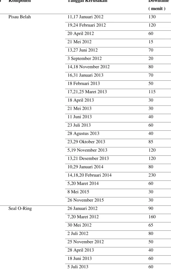 Tabel 4. 3 Daftar Kerusakan Komponen 