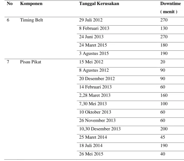 Tabel 4. 4 Jumlah Total Frekuensi Downtime Mesin Streep Sirup 8-Line (J)  Komponen 