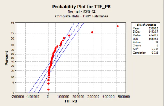 Gambar 4. 8 Grafik Plot Probabilitas Distribusi Normal Data time to failure Pisau  Belah 