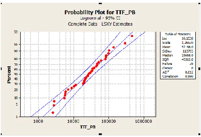 Gambar 4. 9 Grafik Plot Probabilitas Distribusi Log Normal Data time to failure  Pisau Belah  c