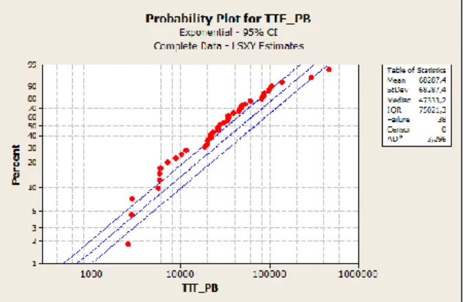 Gambar 4. 10 Grafik Plot Probabilitas Distribusi Eksponensial Data time to failure  Pisau Belah  d