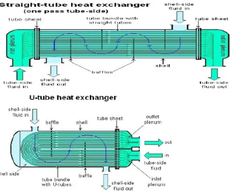Gambar 3.Penukar panas jenis cangkang dan buluh  ( shell and tube heat exchanger )