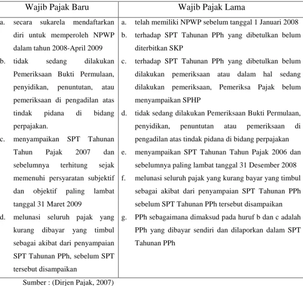 Tabel 2.1 Persyaratan pemanfaatan Sunset Policy 